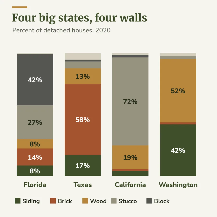 Four stacked bars for Florida, Texas, California and Washington showing their leading wall materials: concrete block 41.9%, brick 57.5%, stucco 71.6% and wood 51.5%