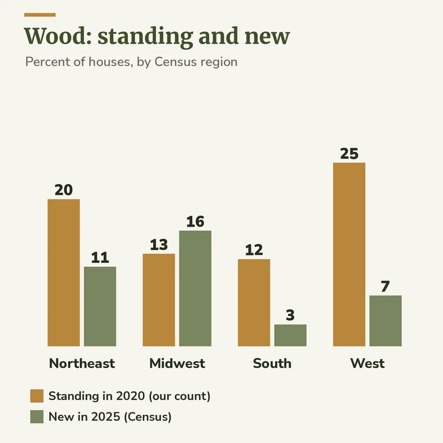 Paired bars for four Census regions comparing wood on standing houses with wood on new 2025 houses: the West falls from 25.4% to 7%
