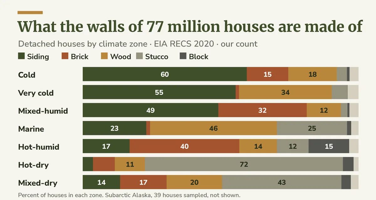 Bar chart of the main outside wall material of detached houses in eight U.S. climate zones: siding 59.5% in the cold zone, stucco 71.8% in the hot-dry zone, wood 46.0% in the marine zone