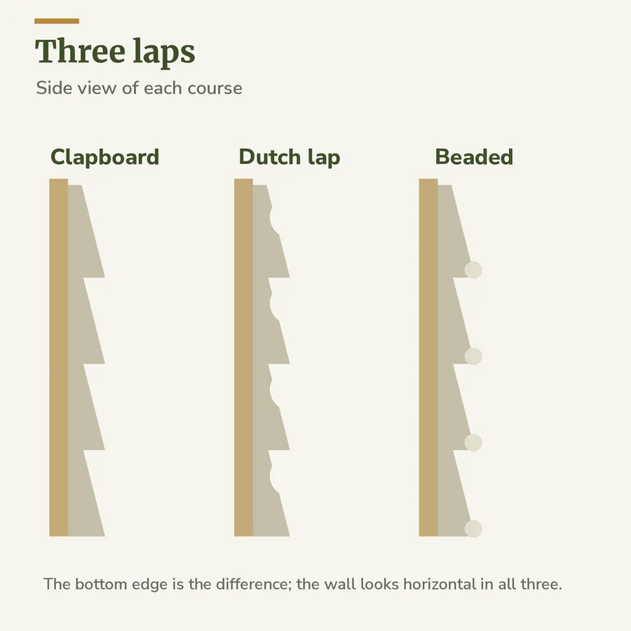 Side profiles of three horizontal siding styles: straight clapboard, Dutch lap with a concave groove, and beaded lap with a rounded bead