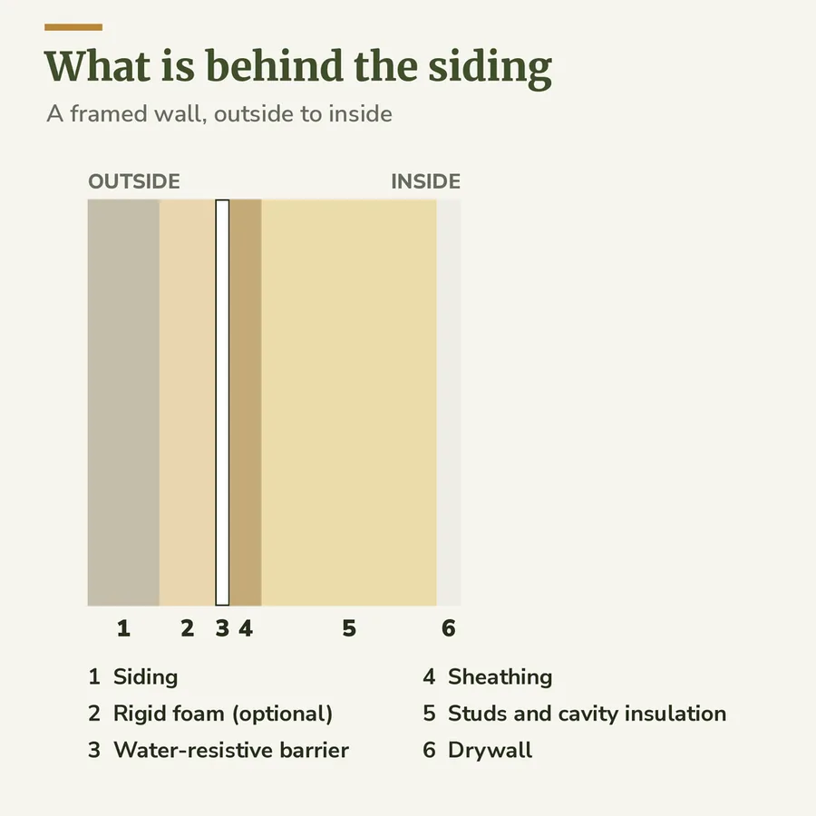 Cross-section of a framed wall from outside in: siding, an optional layer of rigid foam insulation, water-resistive barrier, sheathing, studs with cavity insulation and interior drywall
