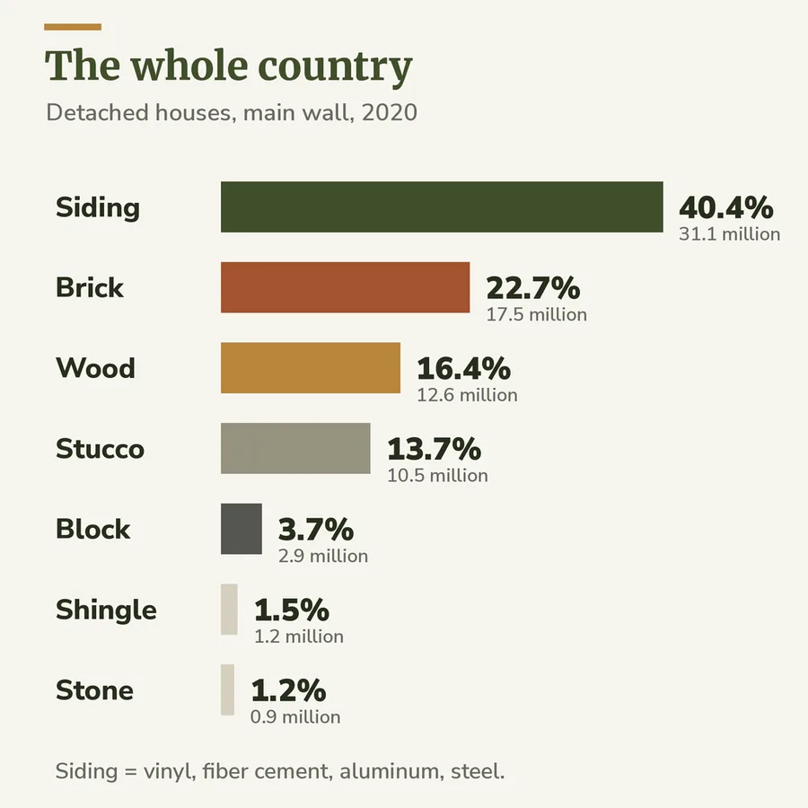 Bar chart of the main outside wall material of all U.S. detached houses in 2020: siding 40.4%, brick 22.7%, wood 16.4%, stucco 13.7%, concrete block 3.7%