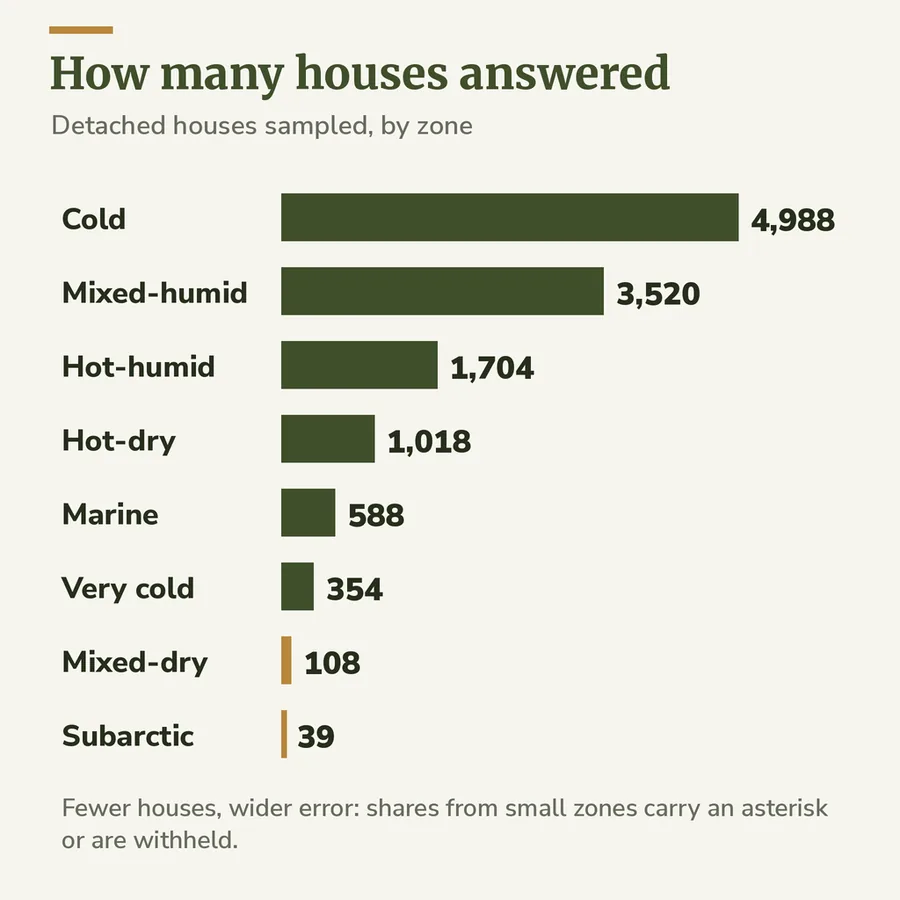 Bar chart of how many detached houses the survey sampled in each climate zone, from 108 in the mixed-dry zone to several thousand in the cold zone