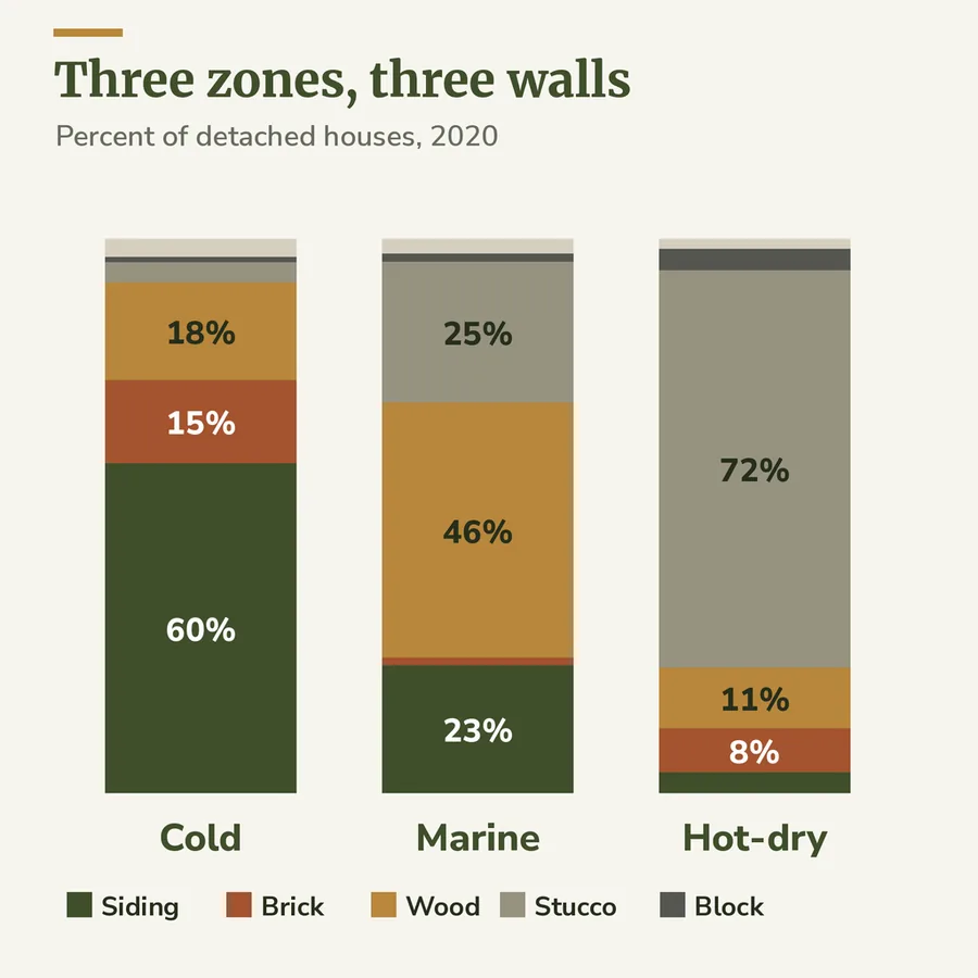 Three stacked bars comparing wall materials in the cold, marine and hot-dry climate zones: siding leads in cold, wood in marine, stucco in hot-dry