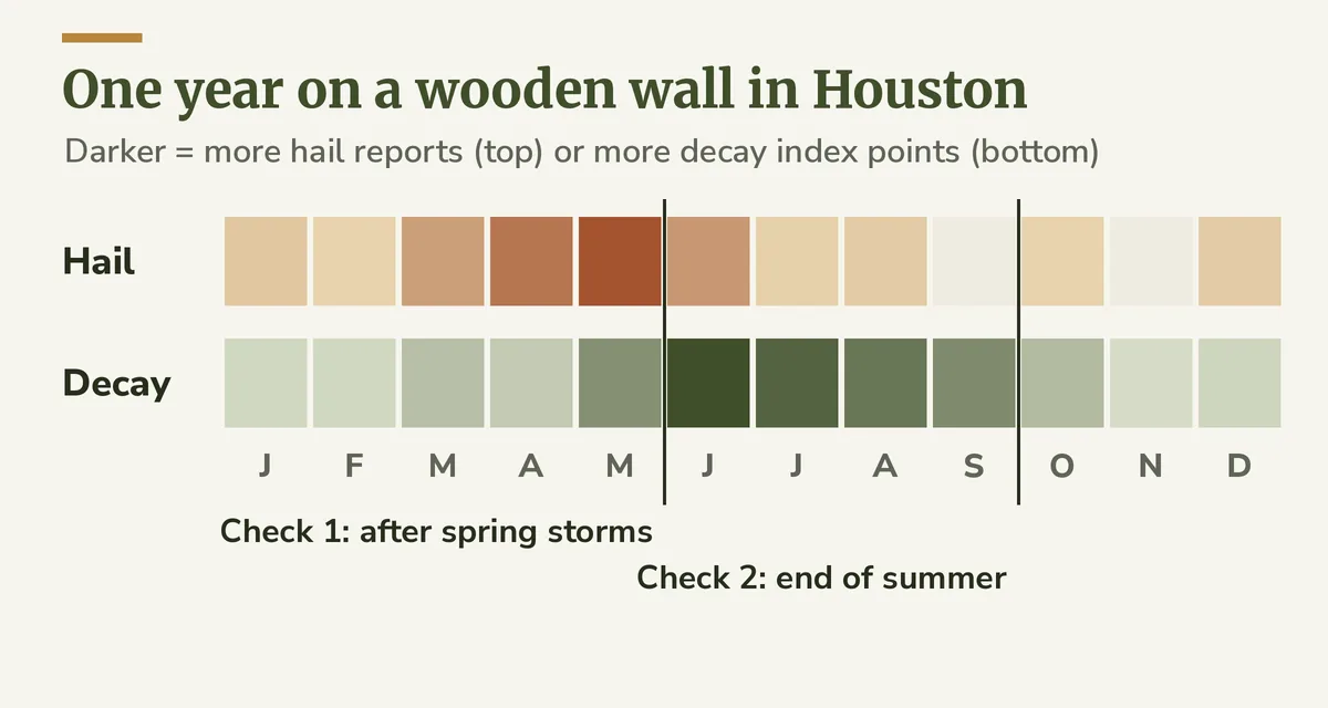 Twelve month strip for Houston showing the hail season peaking in April and May and the decay season peaking from June to September, with two inspection points marked