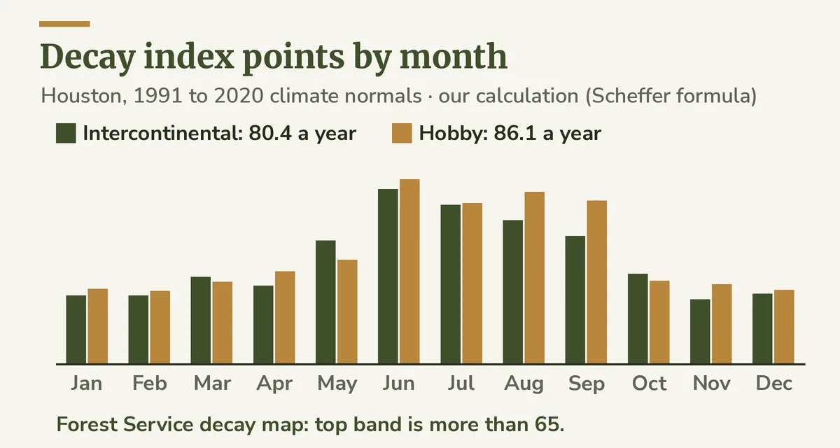 Chart of Houston decay index points by month at two airports, highest from June to September, with the annual totals marked against the high hazard line