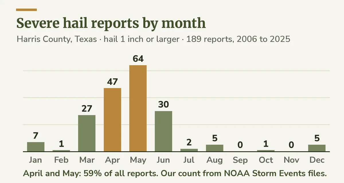 Bar chart of severe hail reports in Harris County by month from 2006 to 2025, with tall bars in April and May